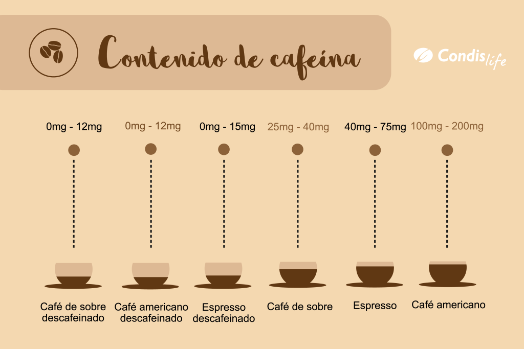 Condislife infografía cafeína