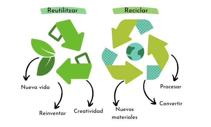 SABÍAS QUÉ…? HAY DIFERENCIA ENTRE RECICLAR Y REUTILIZAR | Condislife